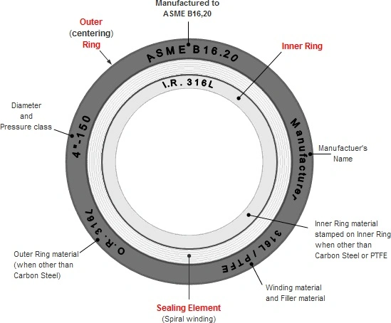 Spiral Wound Graphite Gasket for Renewable Energy