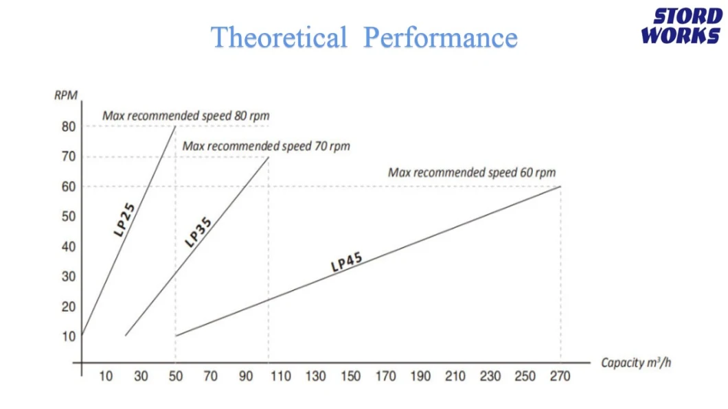 Good Performance Conveying Lamella Pump with Low Energy Consumption