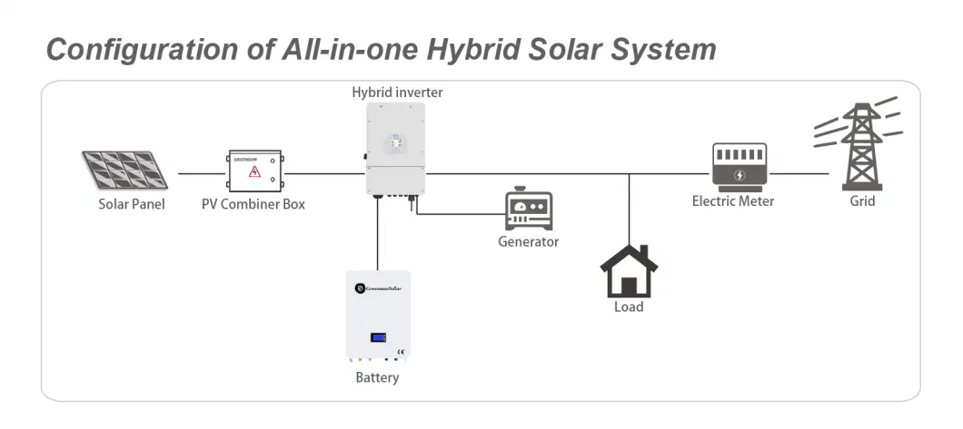 Deye Hybrid Inverter 5kw 6kw 8kw 10kw 12kw 110V 120V 220V 240V Split Phase MPPT Hybrid Solar Inverter with Lithium Batteries