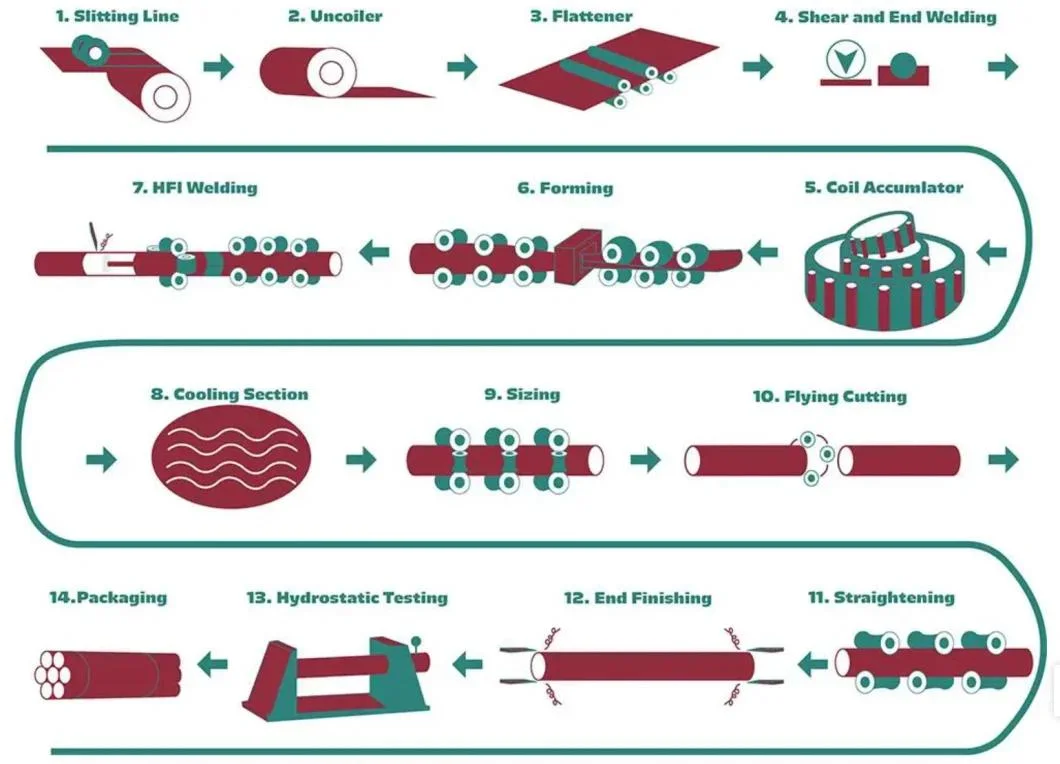 Horizontal Spiral Steel Coil Strip Accumulator for Steel Pipe Production Line