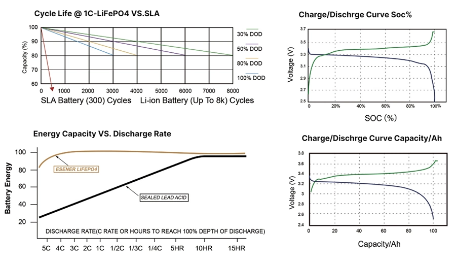 100ah Sunway 25.6V Solar LiFePO4 Cycle Wall Mounted Lithium Battery Hot Sale