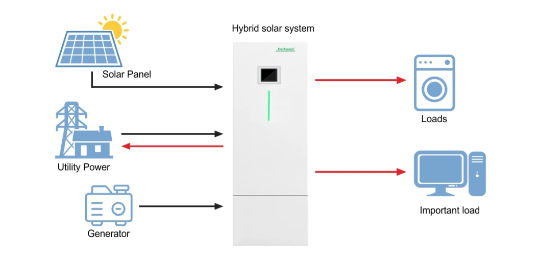 Everpower Series Residential Hybrid Energy Storage Solutions Outdoor Installation