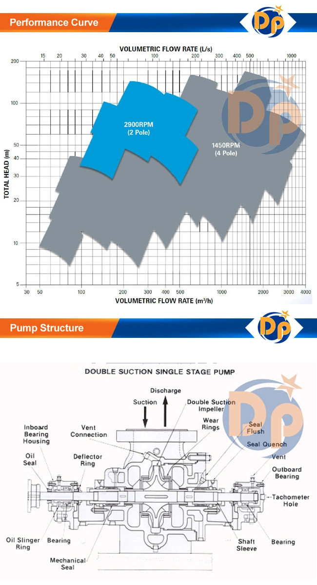 Energy Saving Horizontal Double Suction Volute Split Case Water Pump