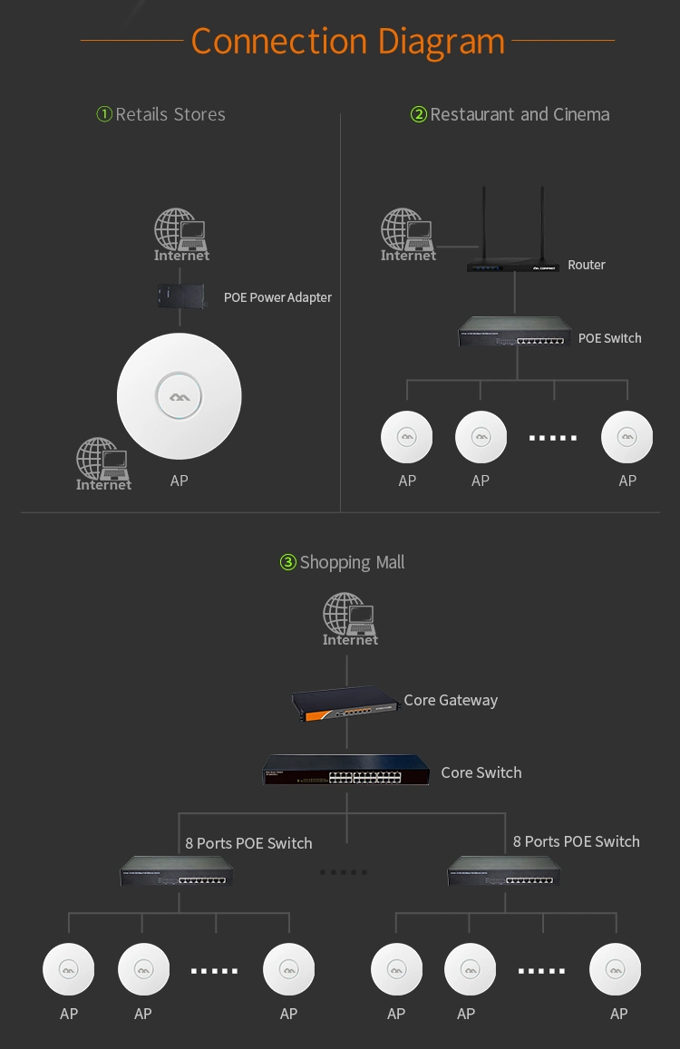 Comfast Built in 2*5dBi Antennas 300Mbps High Power Wireless Ceiling Access Point CF-E320n V2