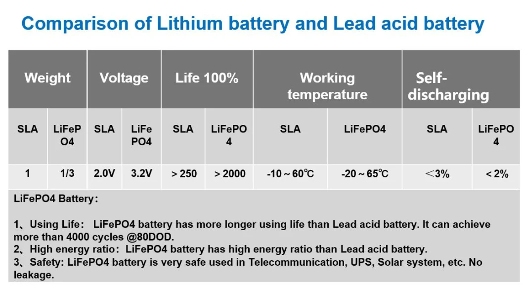 Lithium Ion Battery Deep Cycle 48V 50ah 75ah 100ah 150ah 200ah 5kwh 10kwh Solar Home Storage with BMS