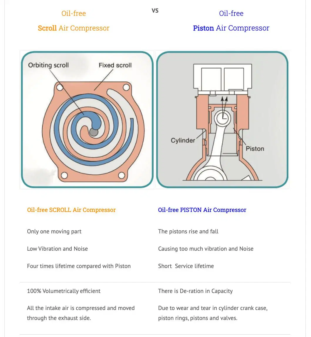 2.2 Kw 3 HP Small Silent 8 Bar 10 Bar 12 Bar Oilless Direct Drive Pm VSD Oil Free Scroll Type Air Compressor for Dental/Laboratory/E-Mobility Bus/Food/Medical