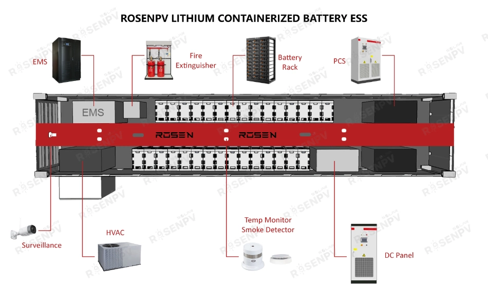 Solar Energy 1mwh Lithium Ion Battery Price LiFePO4 Battery Solar System for Energy Storage System