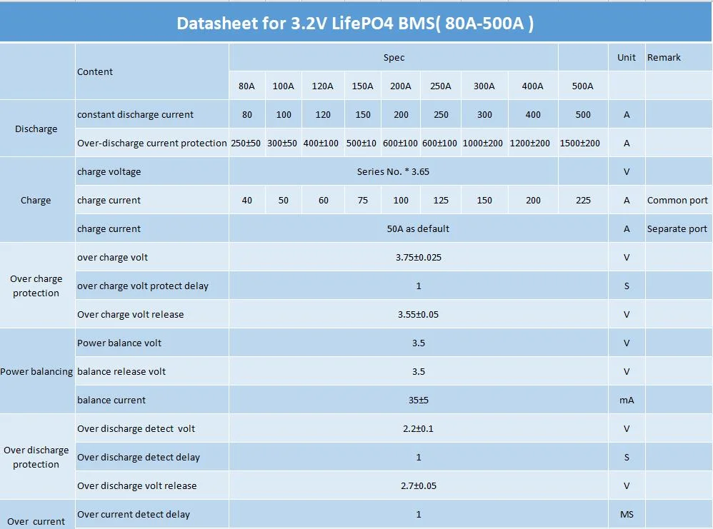 Poland EU Warehouse Drop Shipping for Smart BMS 16s 200A 250A LiFePO4 Battery BMS Free Shipment to EU