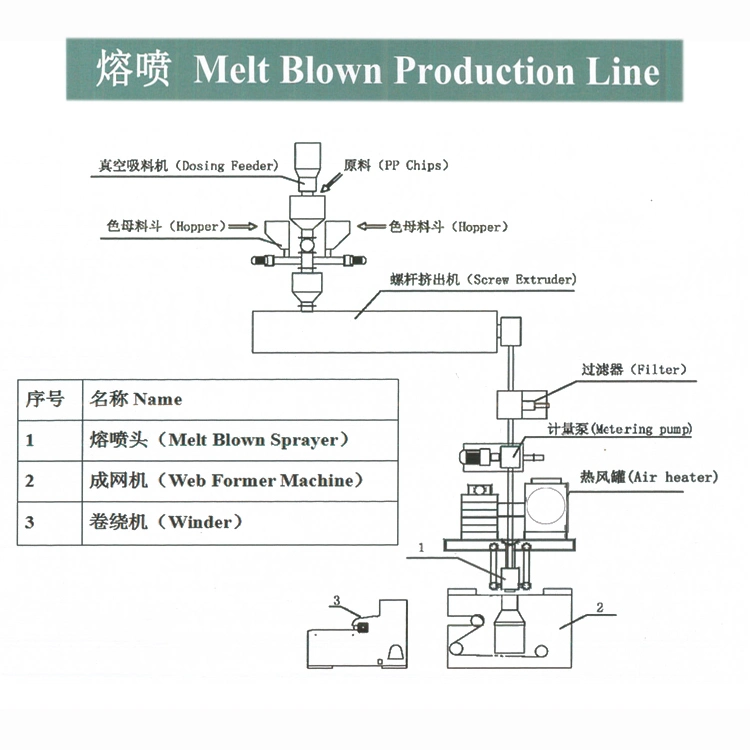 Nonwoven Production Line Non Woven Making Face Mask Machine Melt Blown