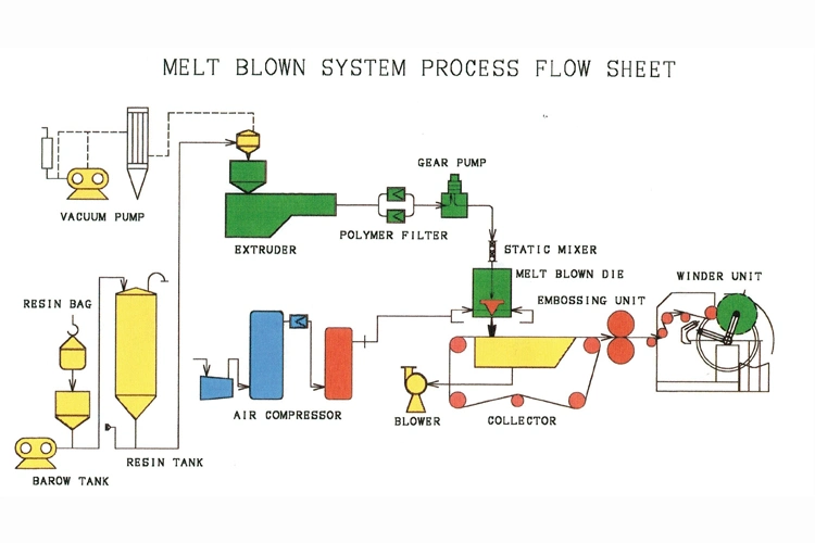 Nonwoven Production Line Non Woven Making Face Mask Machine Melt Blown