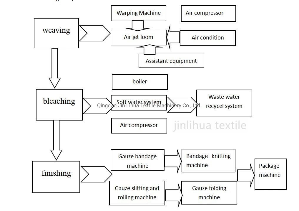 Jlh425 Medical Bandage Machine Production Line