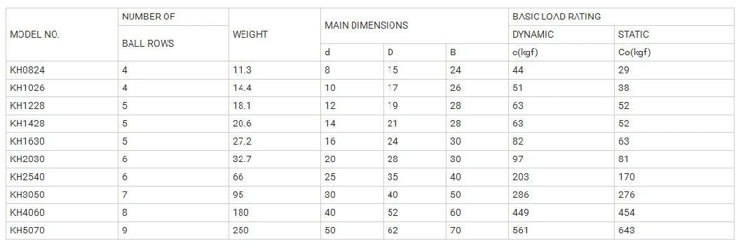 Distributor Auto Machine Kh Series Linear Ball Bearings