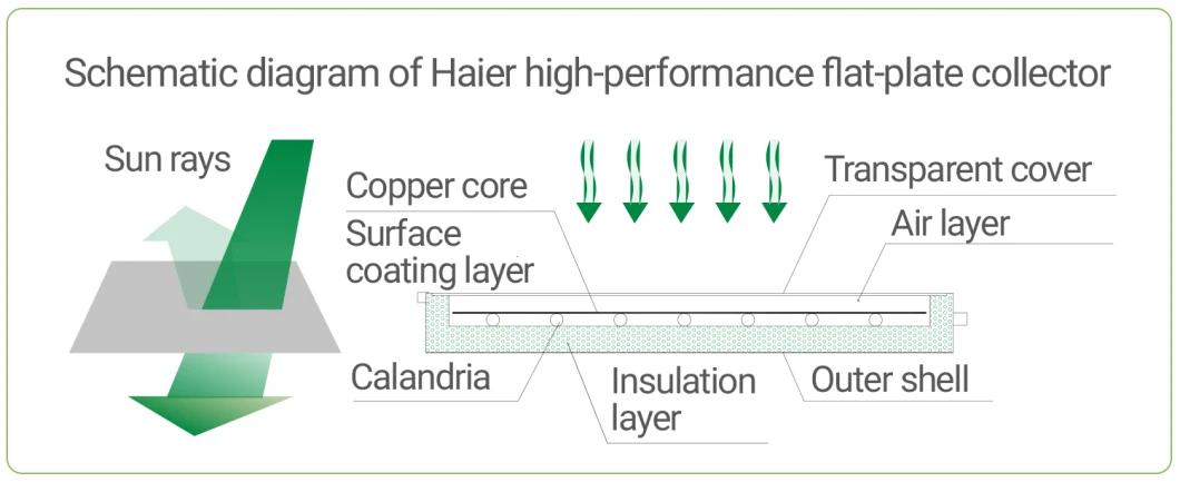 Haier Popular High Performance Integrated Flat Plate Pressurized Solar System Hot Water Heater