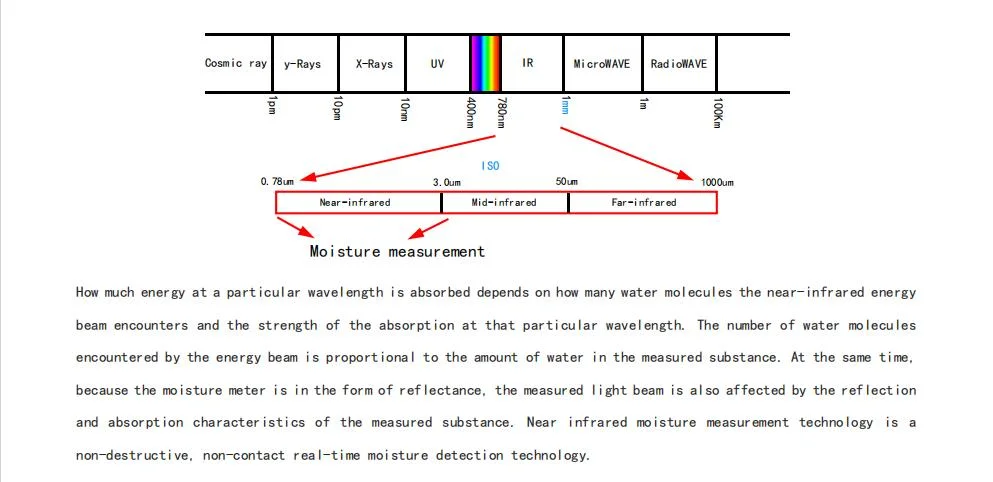 Online Near-Infrared Moisture Meter (touch screen operation)