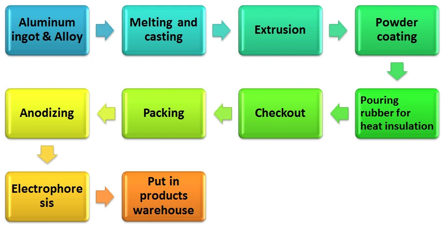 Automotive Structures Industry 6063 Aluminum Extrusion Profiles