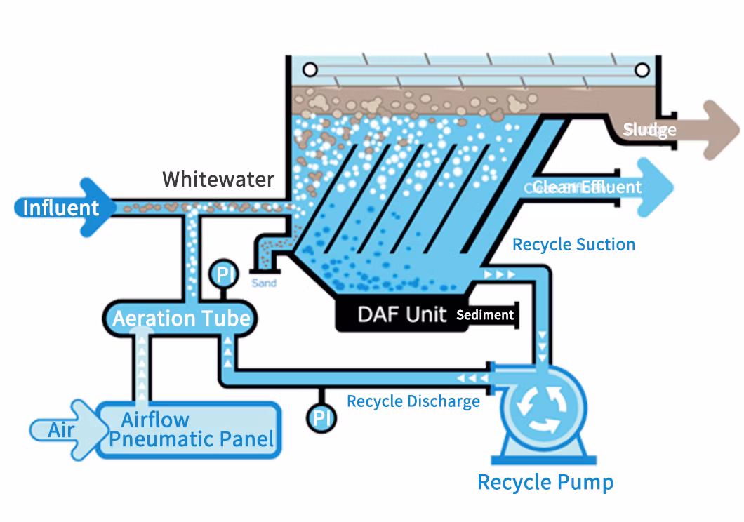 Water Treatment Machinery Daf System Dissolved Air Flotation Unit for Slaughtering Wastewater Treatment