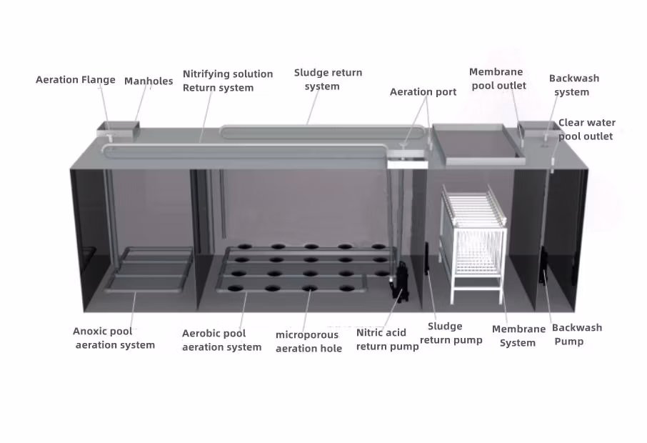 Containerized Mbr Mbbr Sewage Treatment Plant for Industrial Wastewater