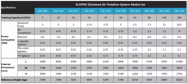 Ecopro Wastewater Treatment Daf System Daf Unit Dissolved Air Flotation Machine for Water Treatment