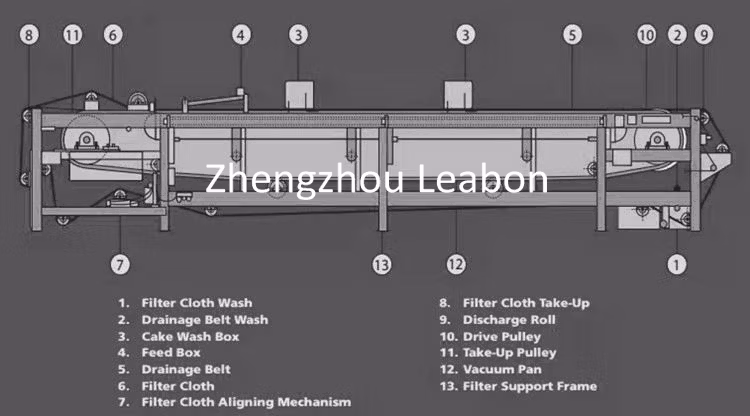 Leabon Dzu Series Rubber Vacuum Belt Filter Press for Sale