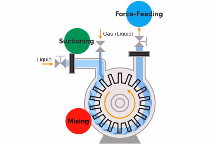 Gas-Liquid Mixing Pump Vortex Pump Solution Stability for Air Flotation Device Daf