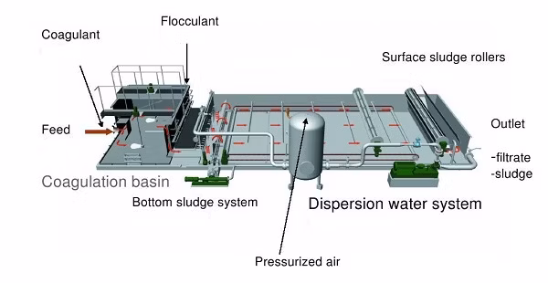 Sewage Treatment Plant Water-Solid-Oil Separator Dissolved Air Flotation Daf System for Textile and Dyeing