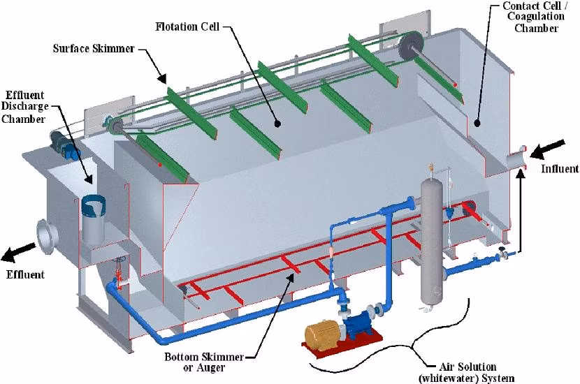 Textiles Wastewater Treatment Dissolved Air Flotation Wwtp