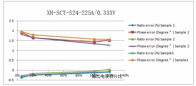 Current Sensor 225A Current Transformer Clamp