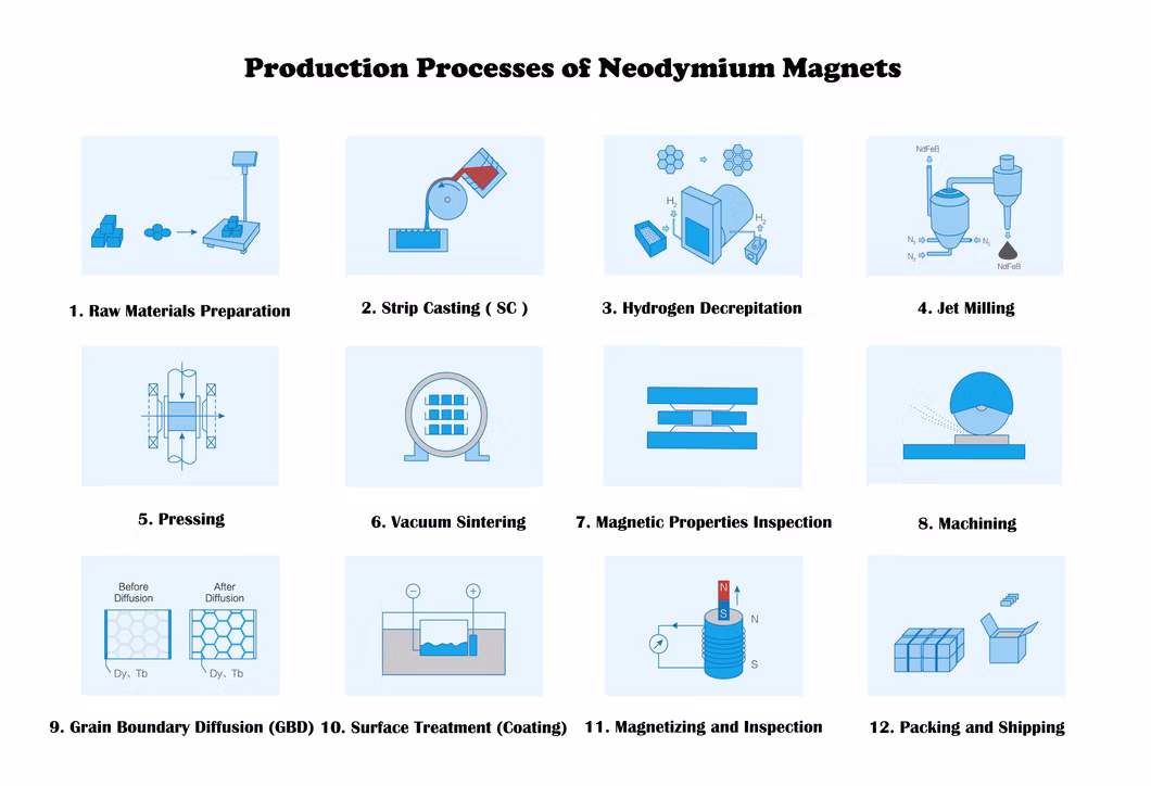 Rare Earth Permanent Magnet for Wind Turbines Strong Magnetic Material Customized Sintered Neodimio Neodymium NdFeB Zhaobao Block Grooved Magnet