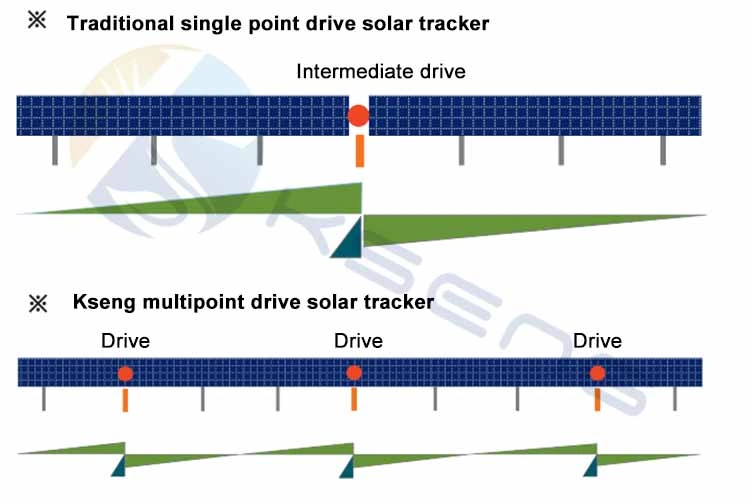 Wholesale Photovoltaic Solar Tracking System 1 Axis Solar Tracker Solar System Tracking Bracket