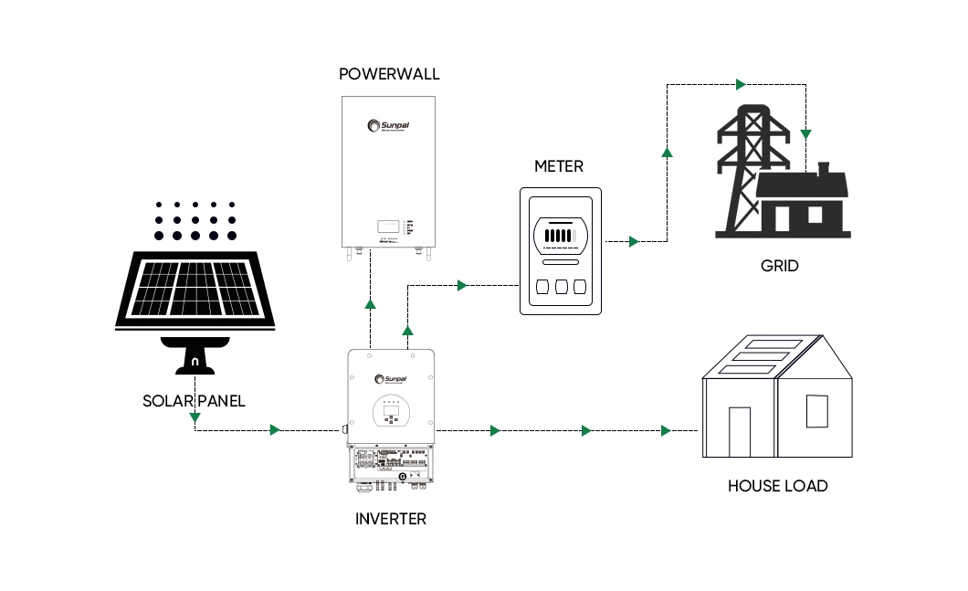 Complete off Grid Solar Power System Home Tracker for Solar Panel Kit