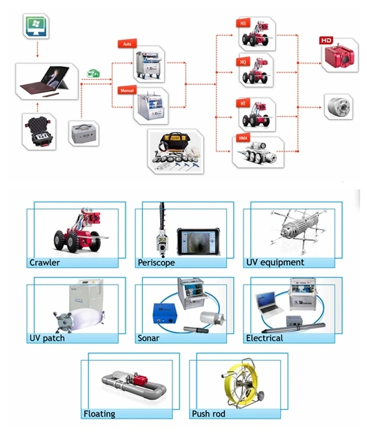 Urban Sewerage Pipe Network Inspection Tractor with 1050 Meters Cable