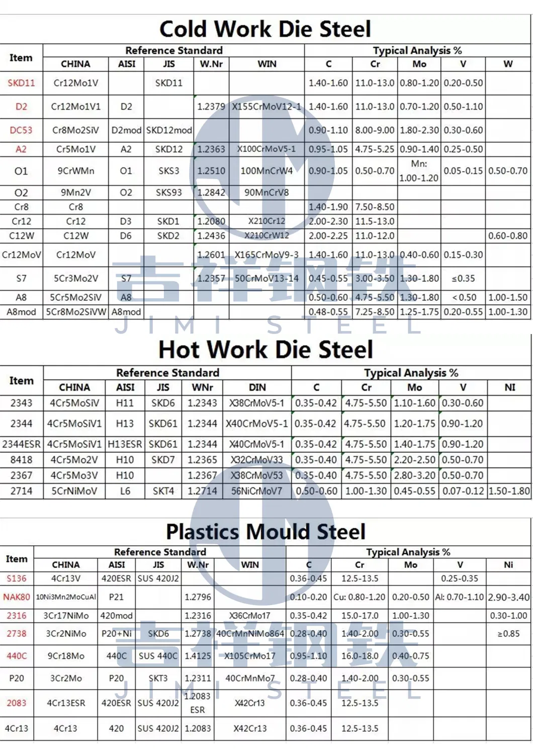 Plastic Injection Dies Plastic Precision Mould 1.2738 1.2738hh Plastic Mould Steel Injection Die Casting Mould Base Ground Steel Plate