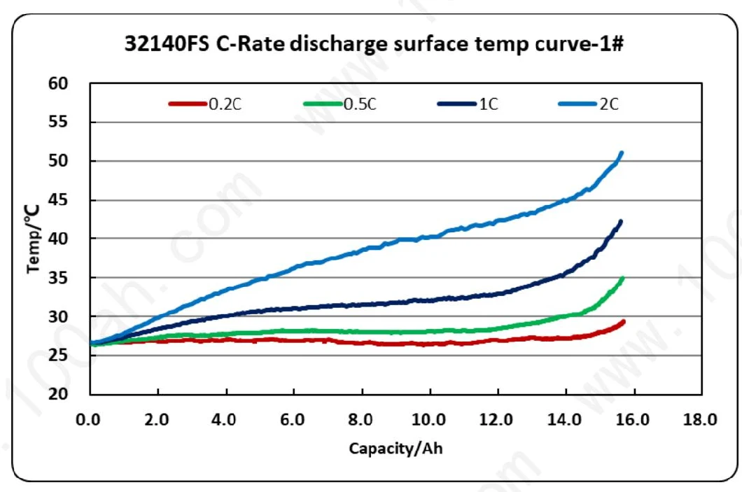 Lithium ion battery LiFePO4 32140FS 3.2V15Ah CBAK Grade A for solar energy, ESS