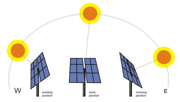 Advanced Technology 10kw Dual Axis/2 Axis Solar Tracker Mounting System