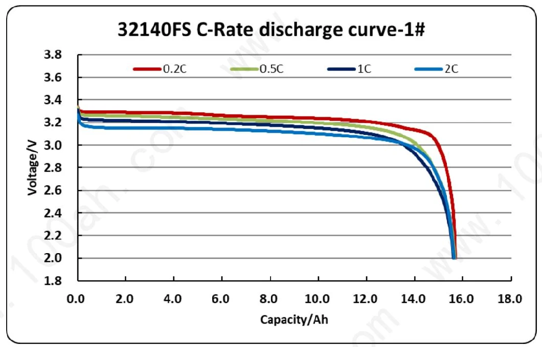 Lithium ion battery LiFePO4 32140FS 3.2V15Ah CBAK Grade A for solar energy, ESS