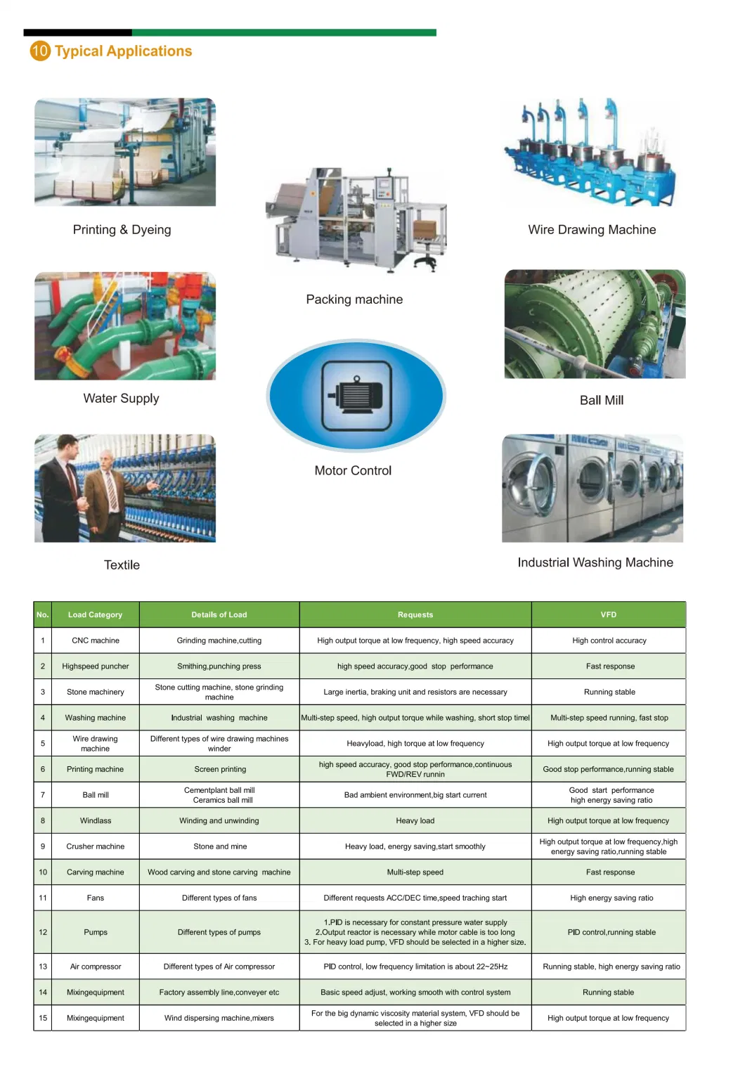 FC100p Heavy Load 0.4~400kw Frequency Inverter AC Drive Single Phase/Three Phase Input