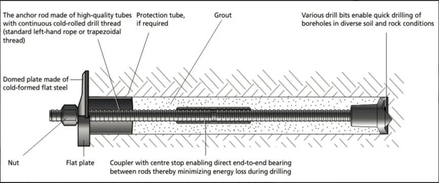 R32 T76 R25 Underground Excavation Works Self Drilling Threaded Anchor Bolt