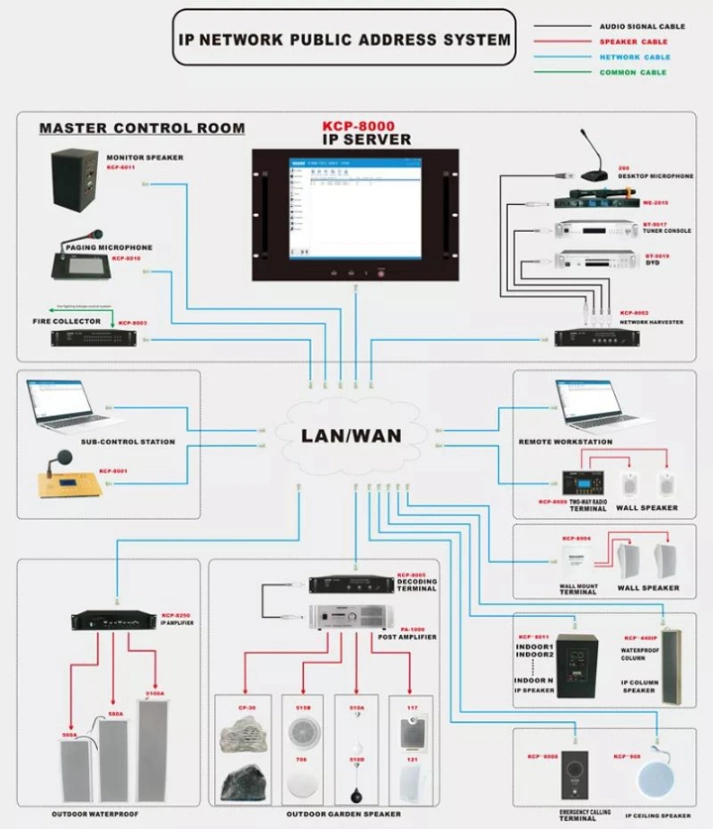 IP Network PA System Audio Peripheral Equipment Terminal for Signal Transformation