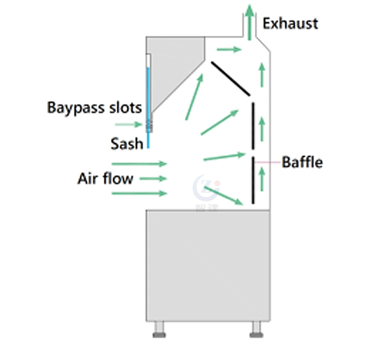 Lab Chemical Fume Hood Price Ducted with Ex Fan