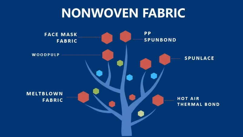Agricultural Non Woven Fabric, PP Spunbond Non Woven Fabric Roll, Anti UV PP Spun-Bond Agriculture Nonwoven Fabric
