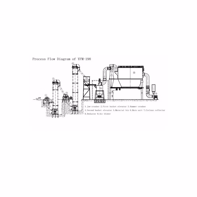 Super Fine Gypsum Powder Plant for Gypsum Powder Manufacturing