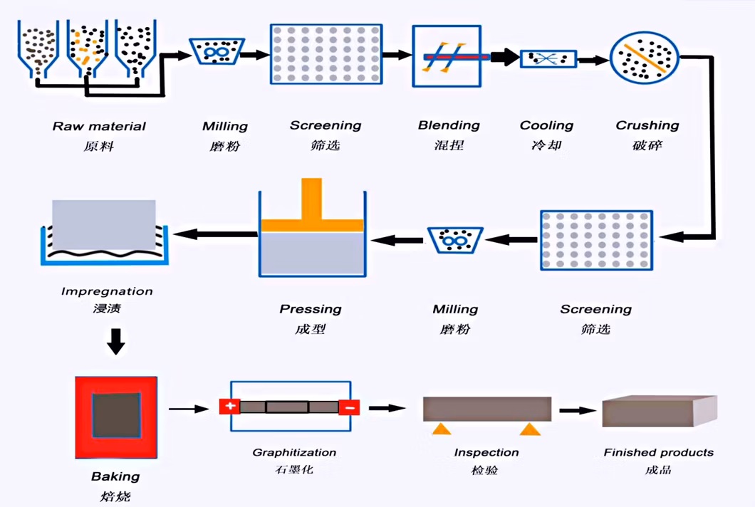 High Performance High Carbon EDM Graphite Mould Isostatic Graphite