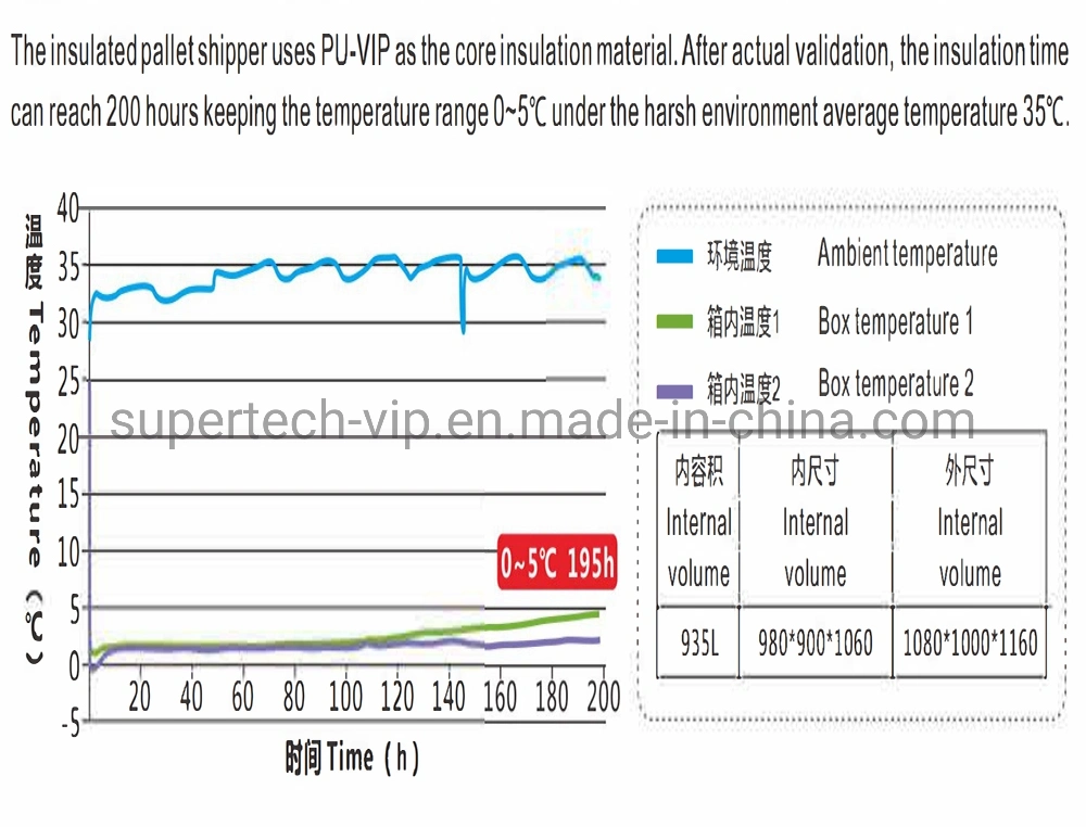 VIP Insulated Pallet Shipper Cooler Box for Cold Chain Transportation