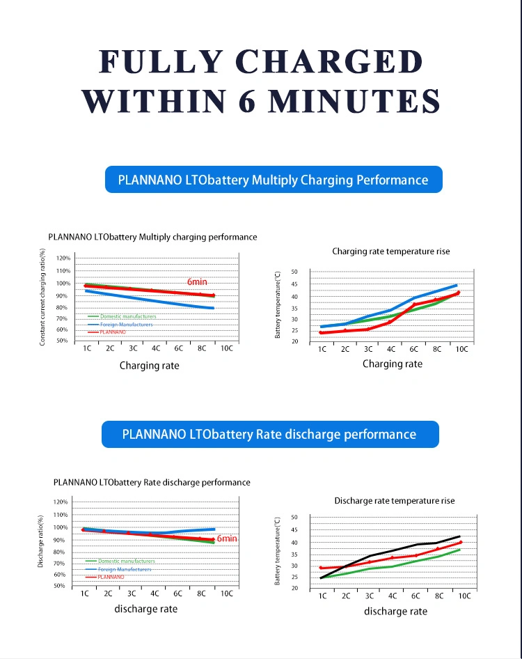 China&prime;s Best-Selling Battery 60615 2.4V 40ah Lithium Titanate Battery Does Not Ignite or Explode