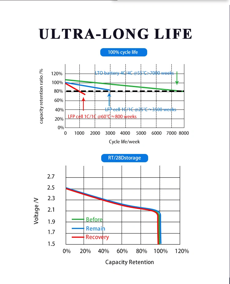 China&prime;s Best-Selling Battery 60615 2.4V 40ah Lithium Titanate Battery Does Not Ignite or Explode