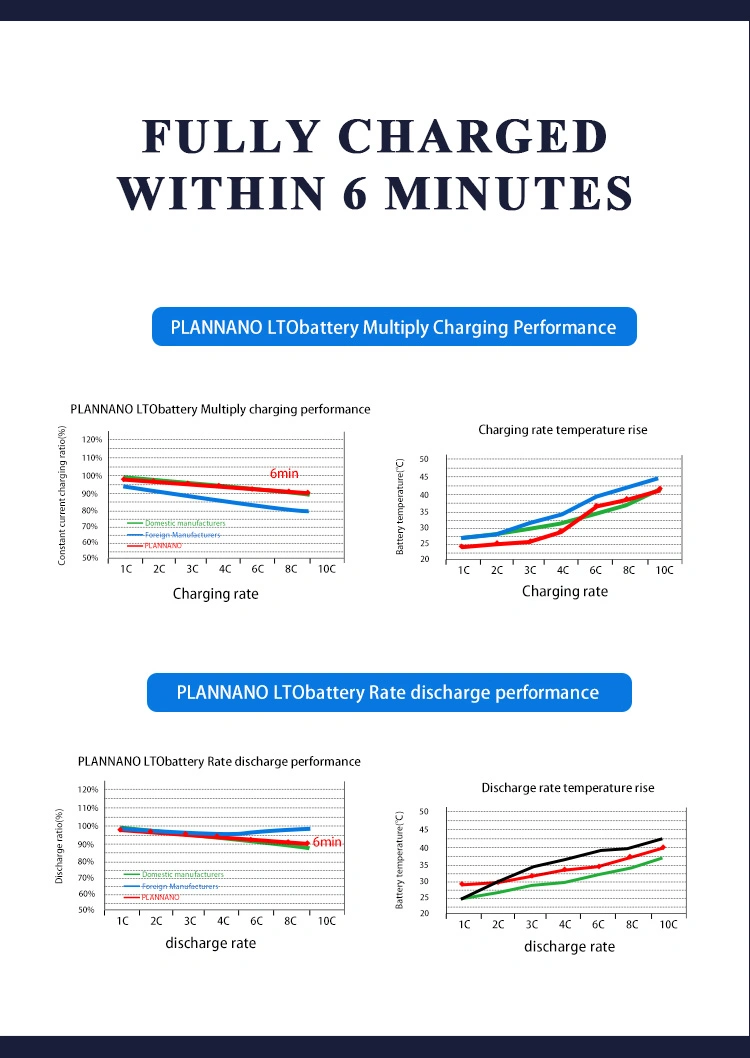 2.4V 24ah Lithium Titanate Battery Does Not Ignite, Explode, or Leak