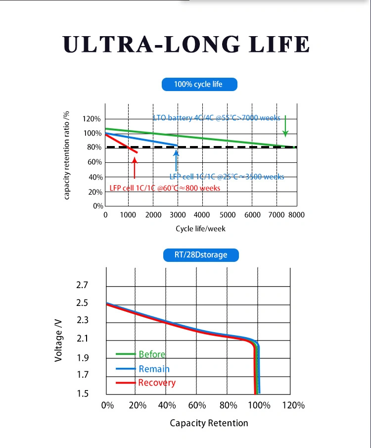 2024 Best-Selling Ultra Safe Lithium Titanate Batteries Do Not Ignite or Explode