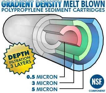 PP Melt Blown Sediment Filter Cartridge for Liquid Filtration and Water Treatment