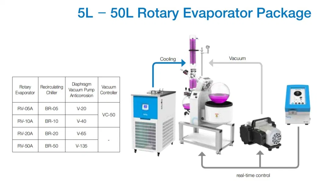 Factory Price Rotary Evaporator with Chiller and Vacuum Pump