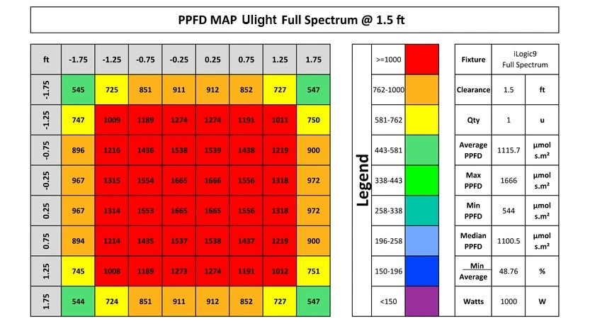 Ulight Ilogic9 UV/IR 1000W Grow Light with Approved Full Spectrum Efficacy up to 2.8 Umol/J